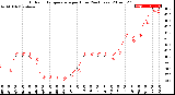 Milwaukee Weather Outdoor Temperature<br>per Hour<br>(24 Hours)