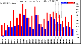 Milwaukee Weather Outdoor Temperature<br>Daily High/Low