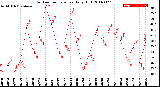 Milwaukee Weather Outdoor Temperature<br>Daily High