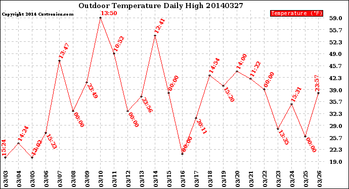 Milwaukee Weather Outdoor Temperature<br>Daily High