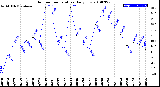 Milwaukee Weather Outdoor Temperature<br>Daily Low