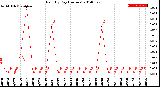 Milwaukee Weather Rain<br>By Day<br>(Inches)