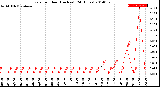 Milwaukee Weather Rain<br>per Hour<br>(Inches)<br>(24 Hours)