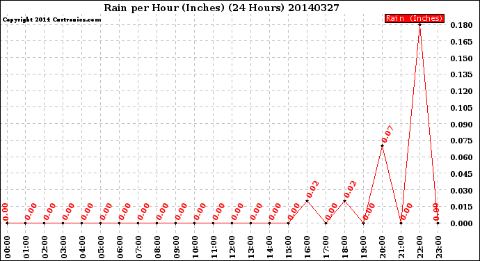 Milwaukee Weather Rain<br>per Hour<br>(Inches)<br>(24 Hours)