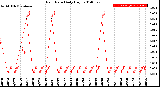 Milwaukee Weather Rain Rate<br>Daily High