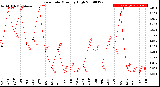 Milwaukee Weather Rain Rate<br>Monthly High