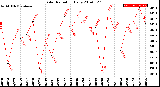 Milwaukee Weather Solar Radiation<br>Daily