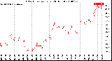 Milwaukee Weather THSW Index<br>per Hour<br>(24 Hours)