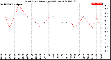 Milwaukee Weather Wind Speed<br>Average<br>(24 Hours)