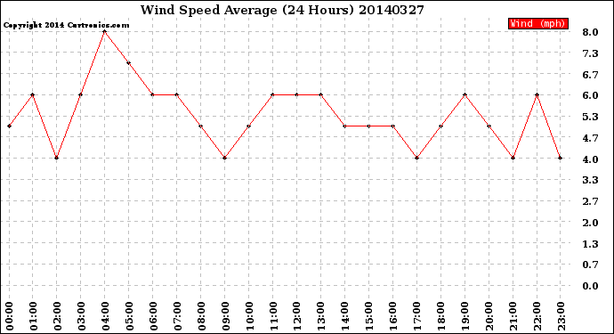 Milwaukee Weather Wind Speed<br>Average<br>(24 Hours)
