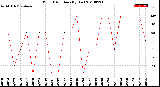 Milwaukee Weather Wind Direction<br>(By Day)