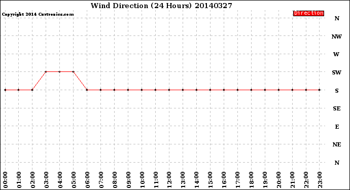 Milwaukee Weather Wind Direction<br>(24 Hours)