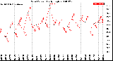 Milwaukee Weather Wind Speed<br>Daily High