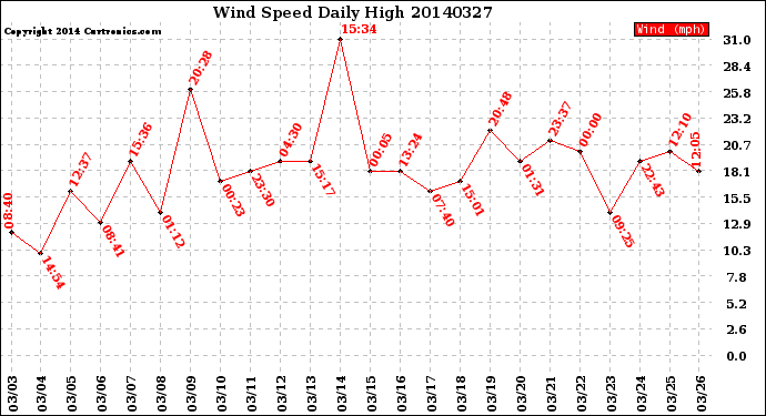 Milwaukee Weather Wind Speed<br>Daily High