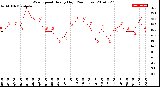 Milwaukee Weather Wind Speed<br>Hourly High<br>(24 Hours)