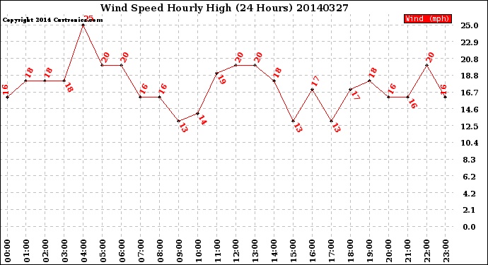 Milwaukee Weather Wind Speed<br>Hourly High<br>(24 Hours)