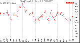 Milwaukee Weather Wind Speed<br>Monthly High