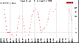 Milwaukee Weather Wind Direction<br>Daily High