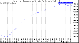 Milwaukee Weather Barometric Pressure<br>per Minute<br>(24 Hours)