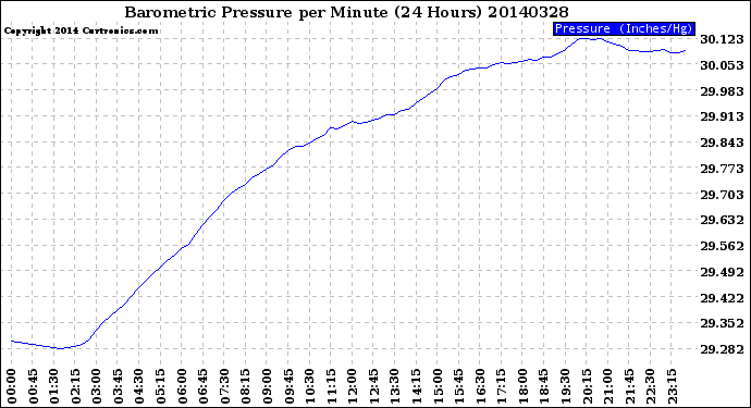 Milwaukee Weather Barometric Pressure<br>per Minute<br>(24 Hours)