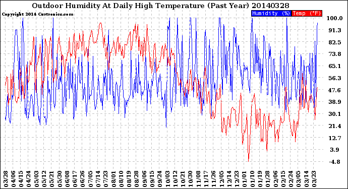 Milwaukee Weather Outdoor Humidity<br>At Daily High<br>Temperature<br>(Past Year)