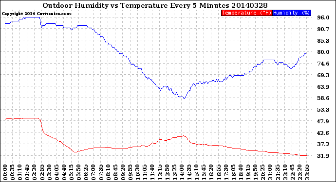 Milwaukee Weather Outdoor Humidity<br>vs Temperature<br>Every 5 Minutes