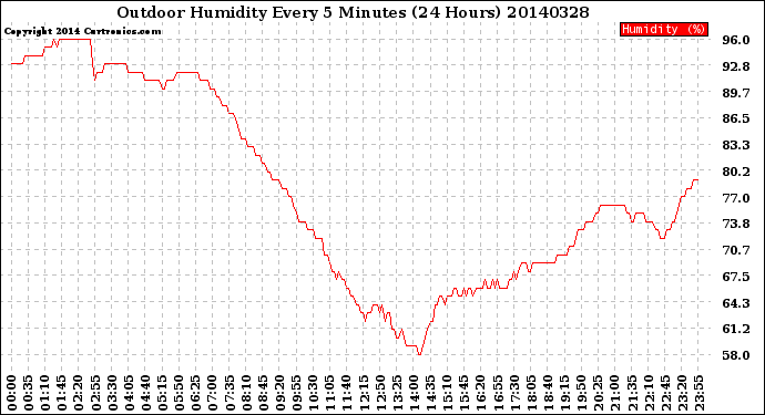 Milwaukee Weather Outdoor Humidity<br>Every 5 Minutes<br>(24 Hours)