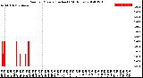 Milwaukee Weather Rain<br>per Minute<br>(Inches)<br>(24 Hours)