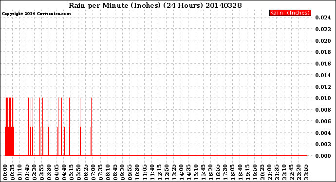 Milwaukee Weather Rain<br>per Minute<br>(Inches)<br>(24 Hours)