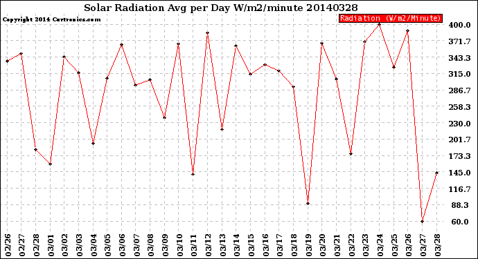 Milwaukee Weather Solar Radiation<br>Avg per Day W/m2/minute