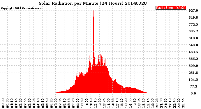 Milwaukee Weather Solar Radiation<br>per Minute<br>(24 Hours)