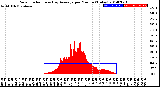 Milwaukee Weather Solar Radiation<br>& Day Average<br>per Minute<br>(Today)