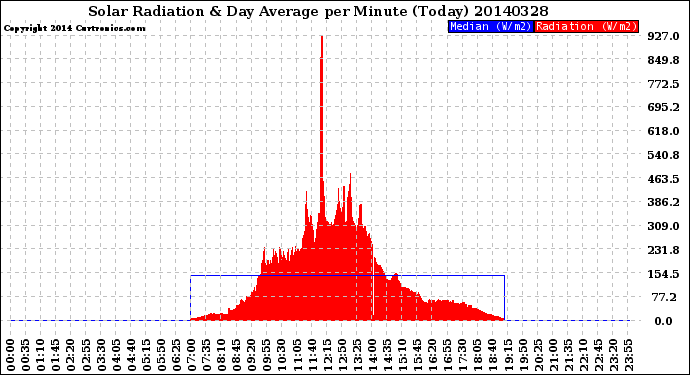 Milwaukee Weather Solar Radiation<br>& Day Average<br>per Minute<br>(Today)