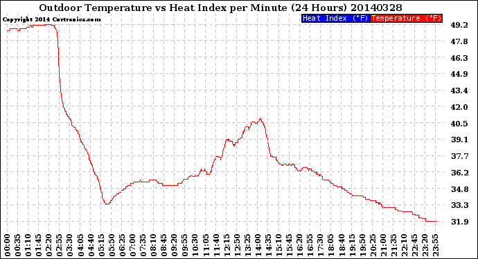 Milwaukee Weather Outdoor Temperature<br>vs Heat Index<br>per Minute<br>(24 Hours)