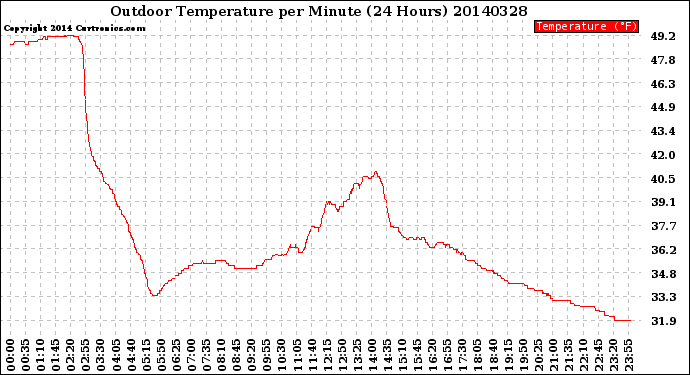 Milwaukee Weather Outdoor Temperature<br>per Minute<br>(24 Hours)