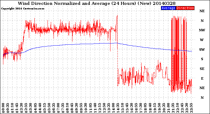 Milwaukee Weather Wind Direction<br>Normalized and Average<br>(24 Hours) (New)