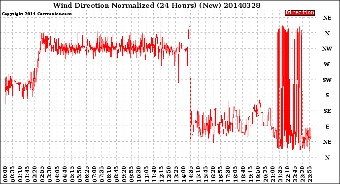 Milwaukee Weather Wind Direction<br>Normalized<br>(24 Hours) (New)