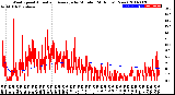 Milwaukee Weather Wind Speed<br>Actual and Average<br>by Minute<br>(24 Hours) (New)