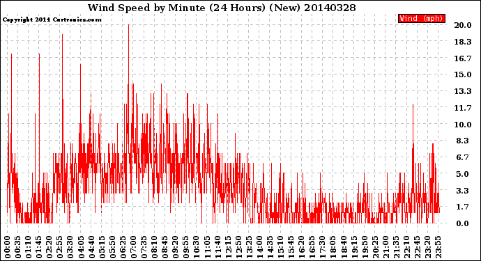 Milwaukee Weather Wind Speed<br>by Minute<br>(24 Hours) (New)