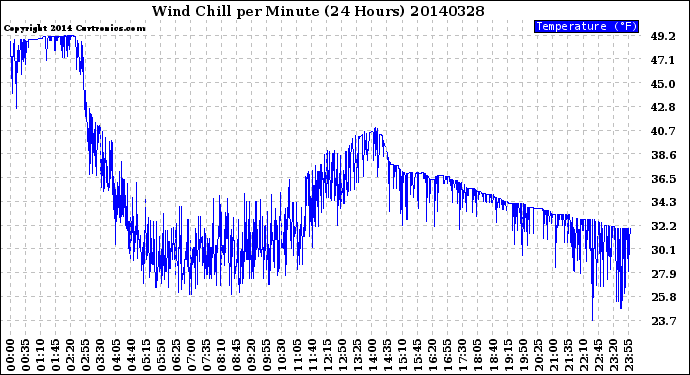 Milwaukee Weather Wind Chill<br>per Minute<br>(24 Hours)