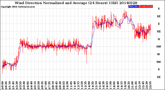 Milwaukee Weather Wind Direction<br>Normalized and Average<br>(24 Hours) (Old)