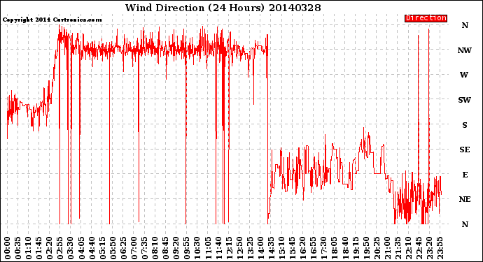 Milwaukee Weather Wind Direction<br>(24 Hours)