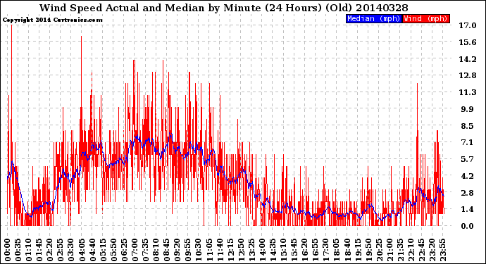 Milwaukee Weather Wind Speed<br>Actual and Median<br>by Minute<br>(24 Hours) (Old)