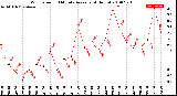 Milwaukee Weather Wind Speed<br>10 Minute Average<br>(4 Hours)