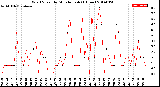 Milwaukee Weather Wind Speed<br>by Minute mph<br>(1 Hour)