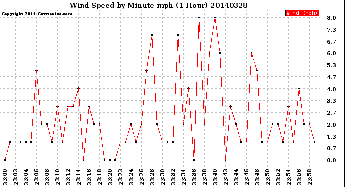 Milwaukee Weather Wind Speed<br>by Minute mph<br>(1 Hour)