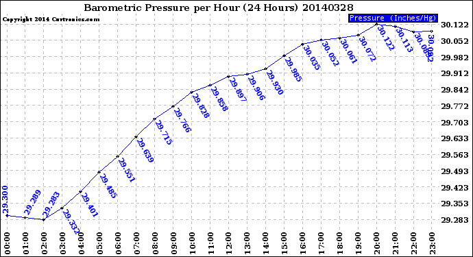 Milwaukee Weather Barometric Pressure<br>per Hour<br>(24 Hours)