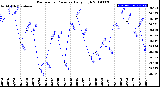 Milwaukee Weather Barometric Pressure<br>Daily High