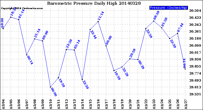 Milwaukee Weather Barometric Pressure<br>Daily High