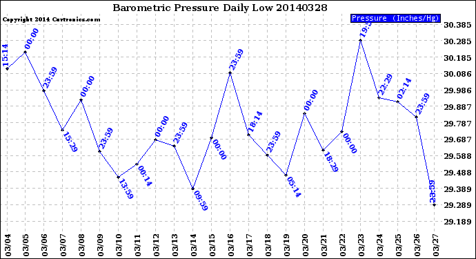 Milwaukee Weather Barometric Pressure<br>Daily Low